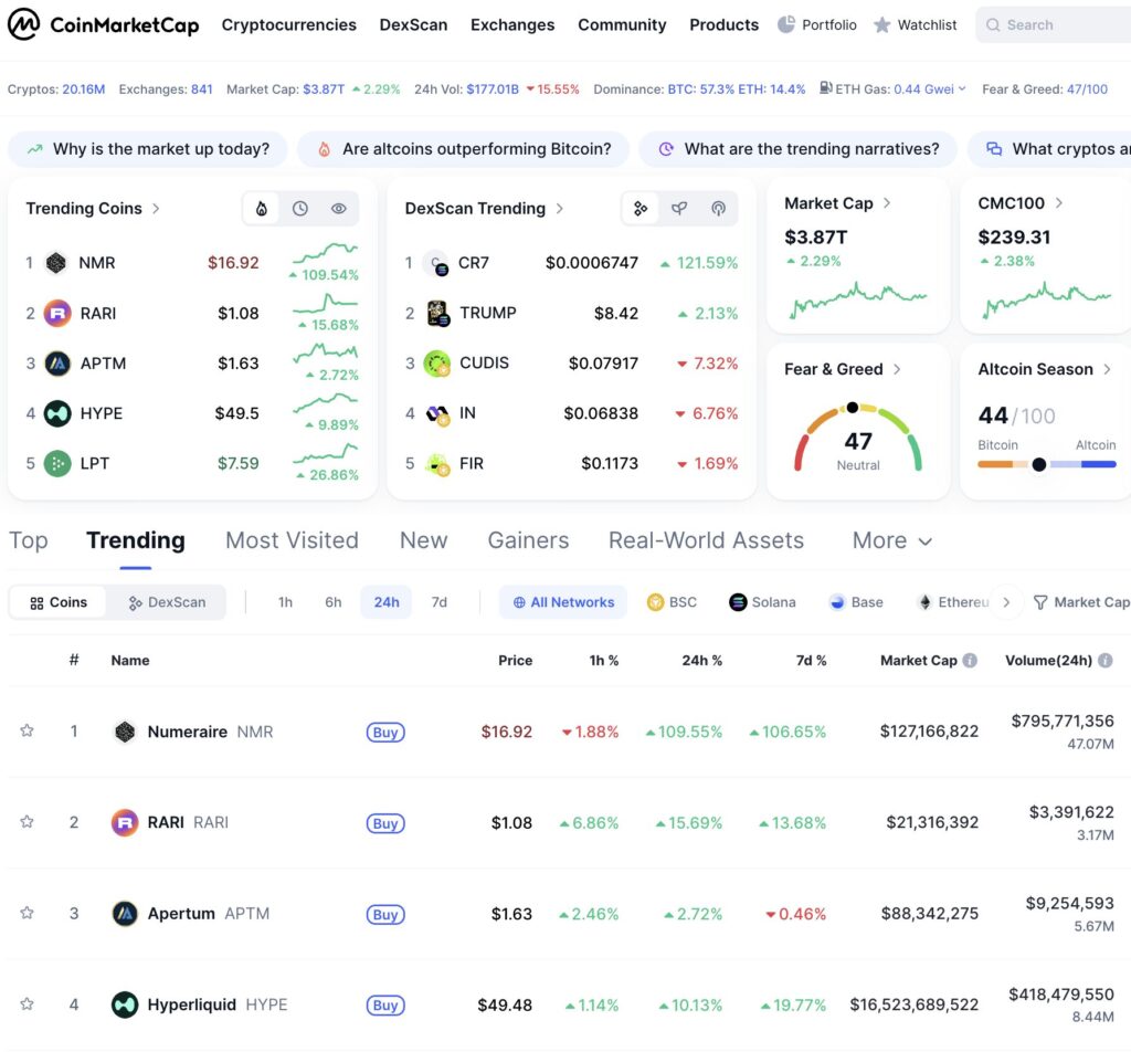 Apertum Coin ($aptm) Rockets Into Coinmarketcap’s Top 3 Trending Cryptos — Crypto Of The Day Apertum Coin ($aptm) Rockets Into Coinmarketcap’s Top 3 Trending Cryptos — Crypto Of The Day